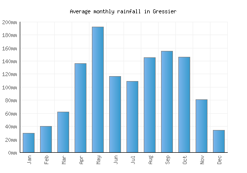 Gressier monthly rainfall chart (mm)