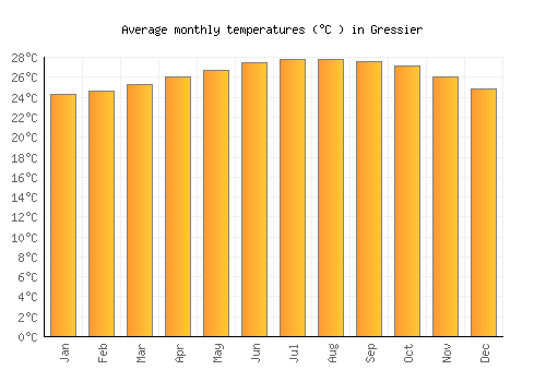 Gressier average temperature chart (Celsius)