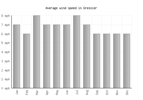 Gressier average winspeed by month (mph)