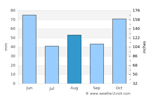 Greta average rain in August