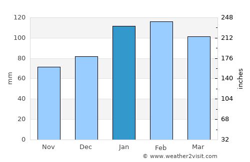 Greta average rain in January