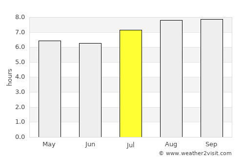 Greta average rain in July