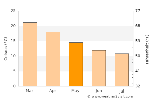 Greta average temperature in May