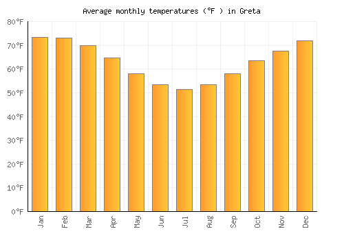 Greta average temperature chart (Fahrenheit)