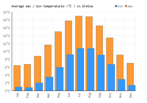 Gretna average minimum / maximum temperatures (Celsius)