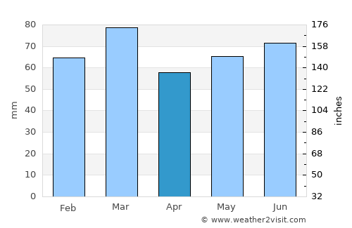 Gretna average rain in April