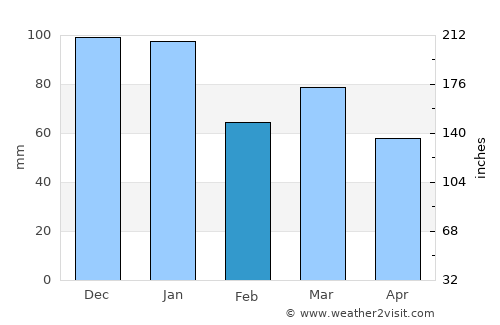 Gretna average rain in February