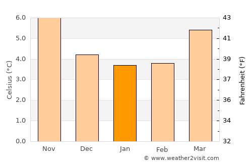 Gretna average temperature in January