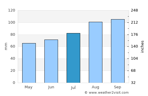 Gretna average rain in July