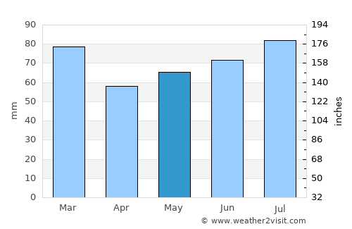 Gretna average rain in May
