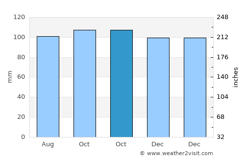 Gretna average rain in October