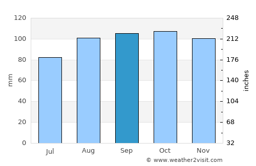 Gretna average rain in September