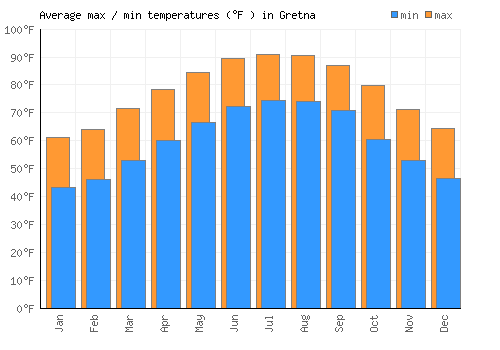 Gretna average minimum / maximum temperatures (Fahrenheit)