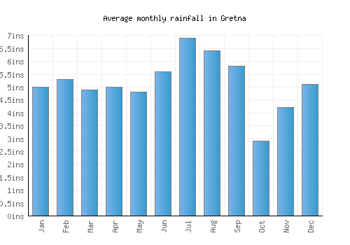 Gretna monthly rainfall chart (inches)