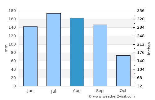 Gretna average rain in August