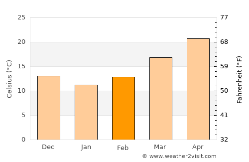 Gretna average temperature in February