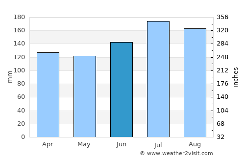 Gretna average rain in June