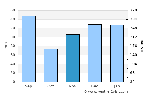 Gretna average rain in November