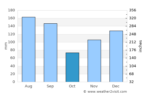 Gretna average rain in October