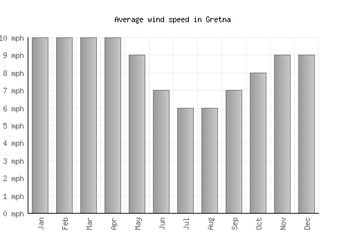 Gretna average winspeed by month (mph)