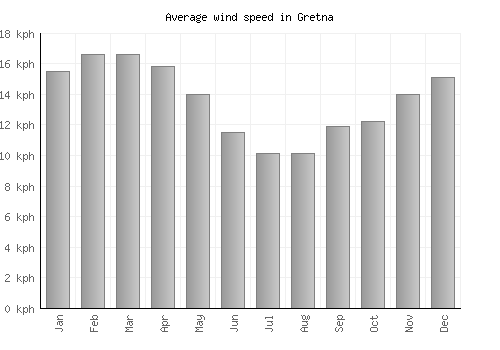 Gretna average winspeed by month (km/h)