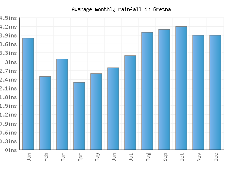 Gretna monthly rainfall chart (inches)