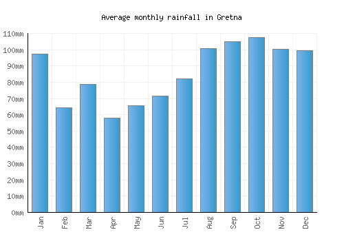 Gretna monthly rainfall chart (mm)