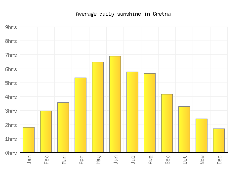 Gretna average daily sunshine chart