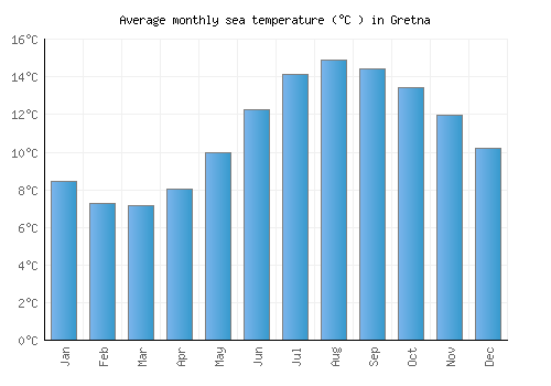 Gretna average sea temperature chart (Celsius)