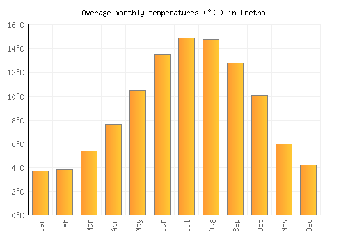 Gretna average temperature chart (Celsius)