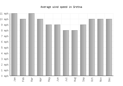 Gretna average winspeed by month (mph)