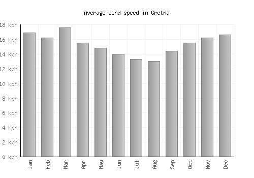Gretna average winspeed by month (km/h)