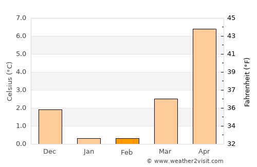Greve average temperature in February