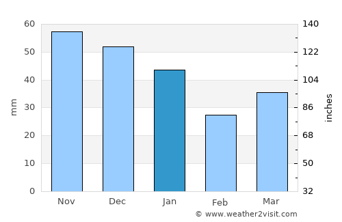 Greve average rain in January