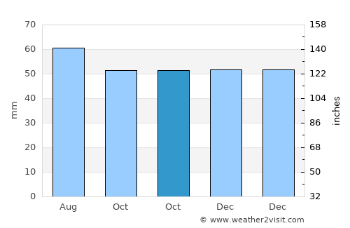 Greve average rain in October