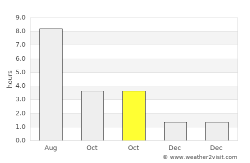 Greve average rain in October