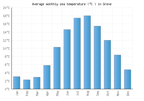 Greve average sea temperature chart (Celsius)