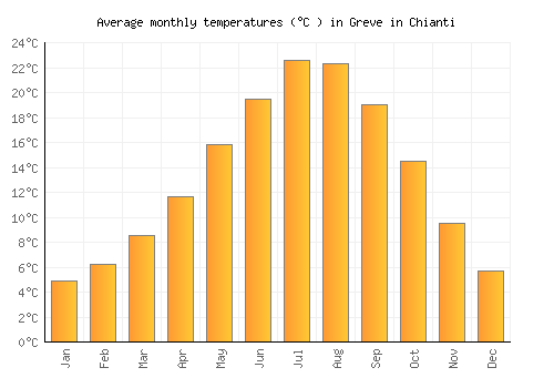 Greve in Chianti average temperature chart (Celsius)