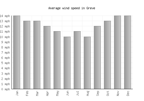Greve average winspeed by month (mph)