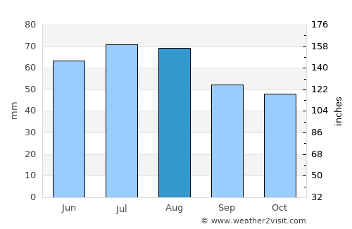Greven average rain in August