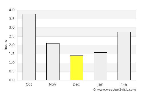 Greven average rain in December