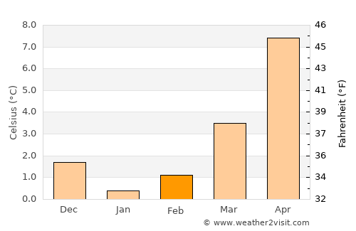 Greven average temperature in February