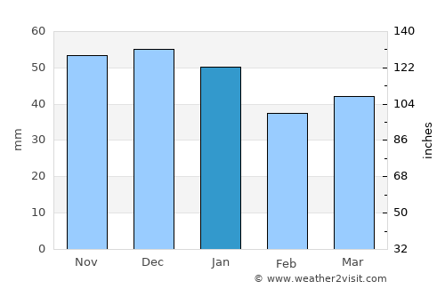 Greven average rain in January