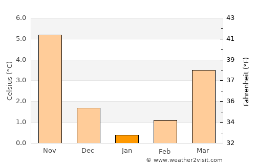 Greven average temperature in January