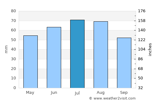 Greven average rain in July