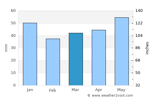 Greven average rain in March