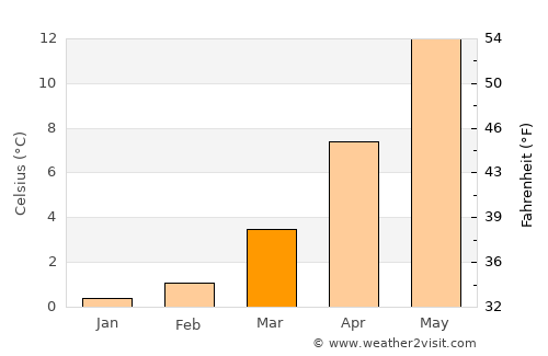 Greven average temperature in March