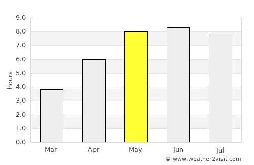 Greven average rain in May