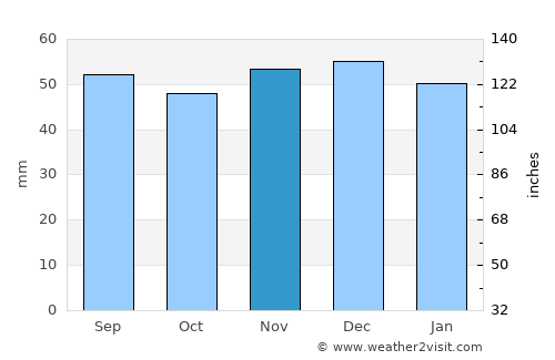 Greven average rain in November