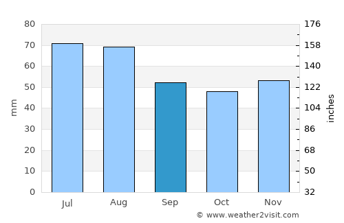 Greven average rain in September